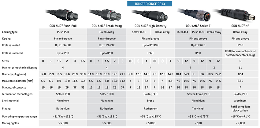 ODU Military & Defense Connectors